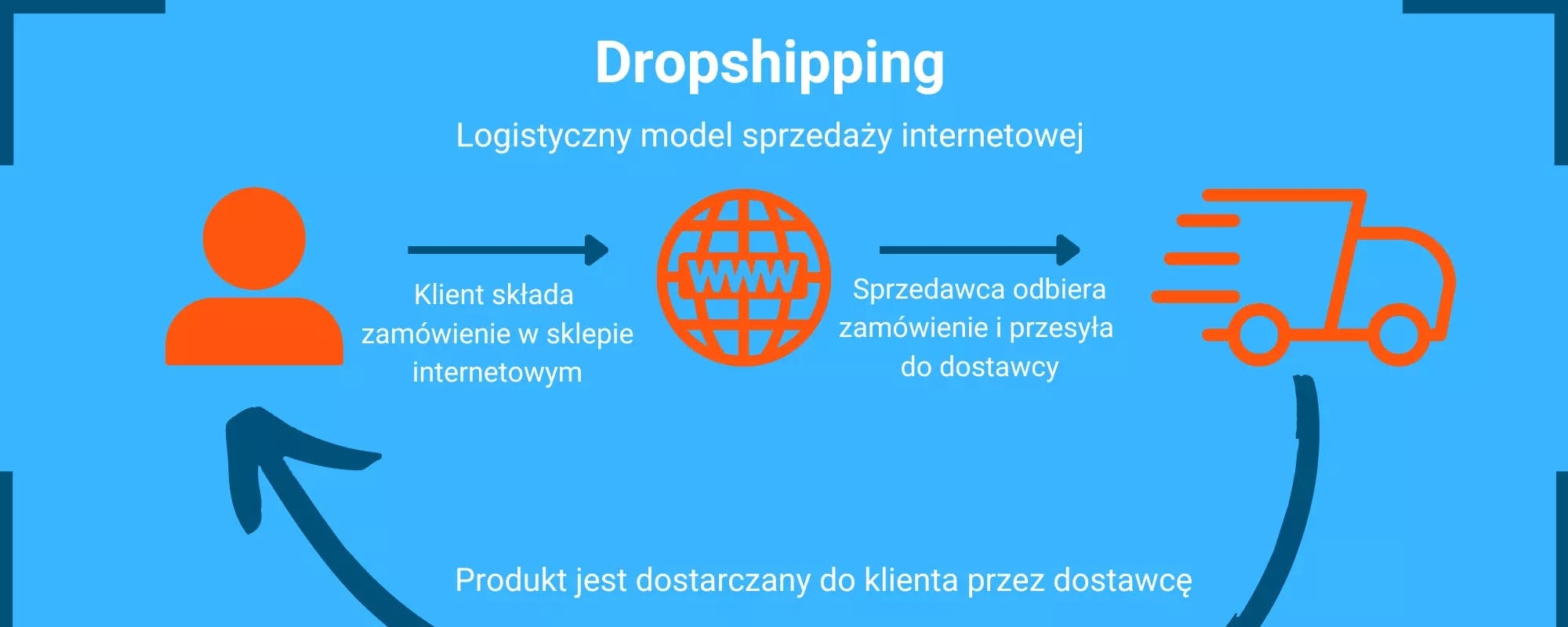 Dropshipping - czym jest i jak korzystać